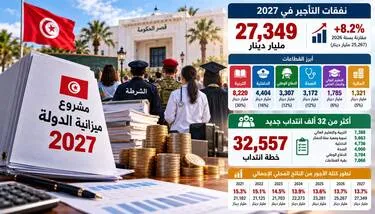 ����� ������� 2027: ��� ����� ������� ��27,3 ����� ����� ������ ���� �� 32 ��� ������