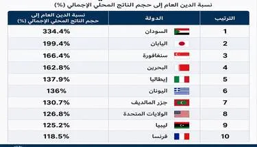  ���� 10 ��� ������� �� ������.. ������� ����� ������� ����� ������ 334% �� ������ ������